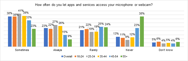 allow apps and services access to microphones or webcams